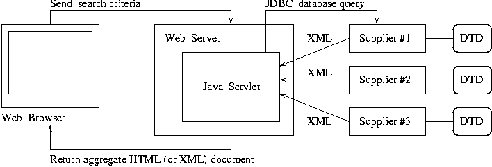 [XML Java Servlet ]