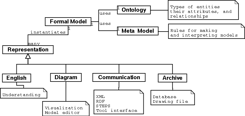 [Structure of a formal model?]