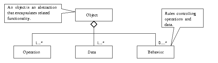 [What is an object?] 