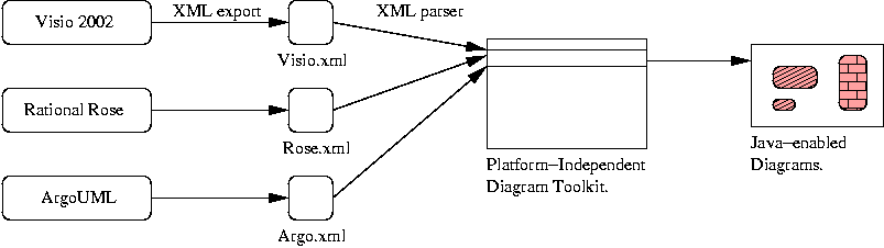 [XML to Java Applet Development Pathway ] 