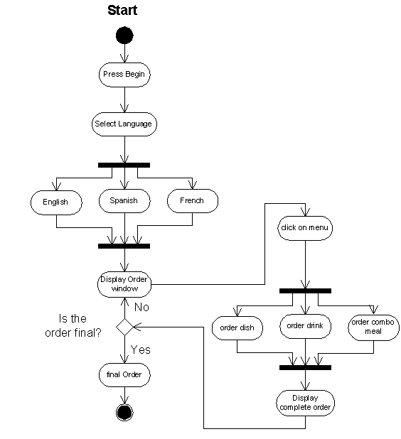 Figure 2. Activity Diagram for Place Order.